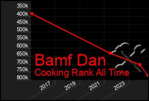 Total Graph of Bamf Dan