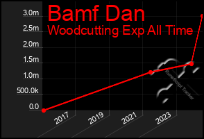 Total Graph of Bamf Dan