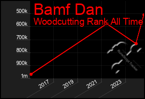 Total Graph of Bamf Dan