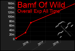 Total Graph of Bamf Of Wild