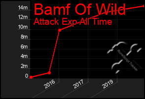 Total Graph of Bamf Of Wild