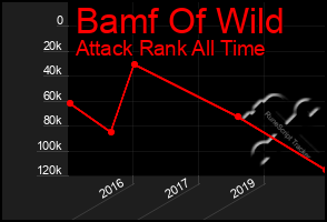 Total Graph of Bamf Of Wild