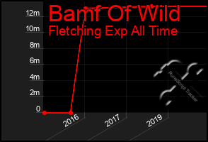 Total Graph of Bamf Of Wild