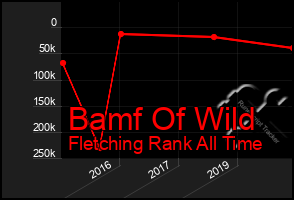 Total Graph of Bamf Of Wild