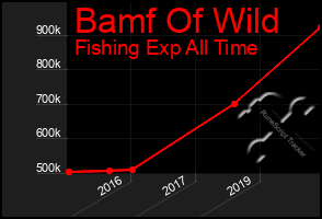 Total Graph of Bamf Of Wild