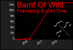 Total Graph of Bamf Of Wild