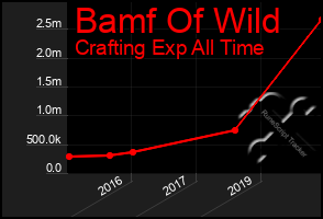 Total Graph of Bamf Of Wild