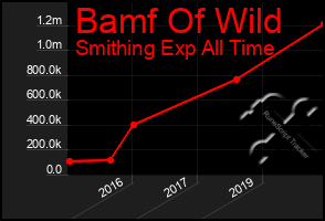 Total Graph of Bamf Of Wild