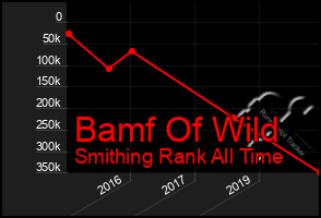 Total Graph of Bamf Of Wild