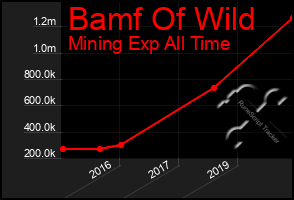 Total Graph of Bamf Of Wild