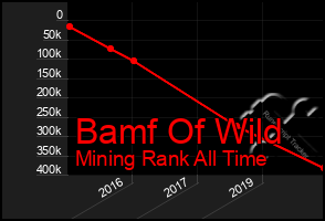 Total Graph of Bamf Of Wild