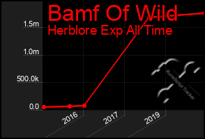 Total Graph of Bamf Of Wild