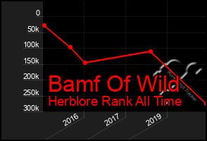 Total Graph of Bamf Of Wild