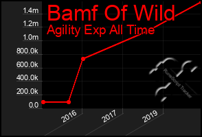 Total Graph of Bamf Of Wild