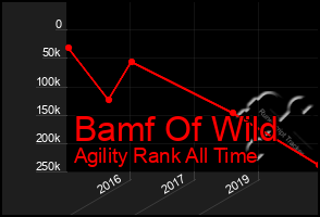 Total Graph of Bamf Of Wild