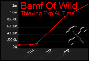 Total Graph of Bamf Of Wild