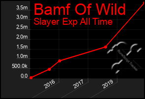 Total Graph of Bamf Of Wild