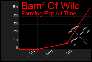 Total Graph of Bamf Of Wild