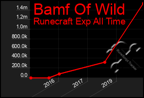 Total Graph of Bamf Of Wild