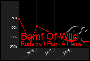 Total Graph of Bamf Of Wild