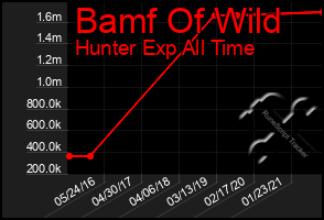 Total Graph of Bamf Of Wild