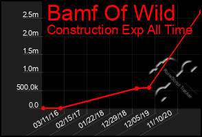 Total Graph of Bamf Of Wild