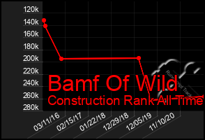Total Graph of Bamf Of Wild