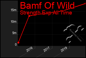 Total Graph of Bamf Of Wild