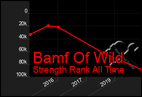 Total Graph of Bamf Of Wild