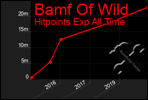 Total Graph of Bamf Of Wild