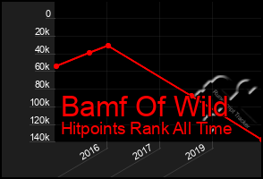 Total Graph of Bamf Of Wild