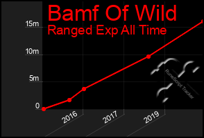 Total Graph of Bamf Of Wild