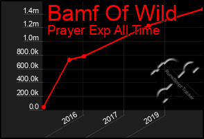 Total Graph of Bamf Of Wild