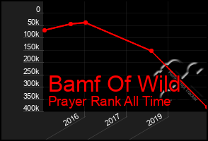 Total Graph of Bamf Of Wild