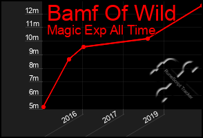 Total Graph of Bamf Of Wild