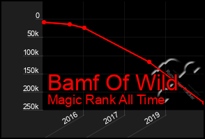 Total Graph of Bamf Of Wild