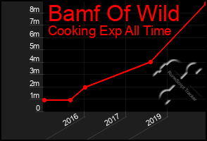 Total Graph of Bamf Of Wild