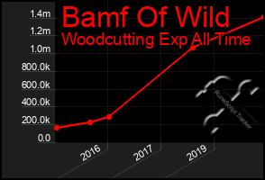 Total Graph of Bamf Of Wild