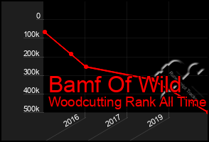 Total Graph of Bamf Of Wild