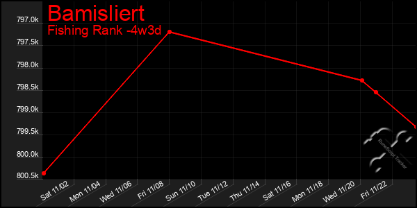 Last 31 Days Graph of Bamisliert