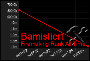 Total Graph of Bamisliert