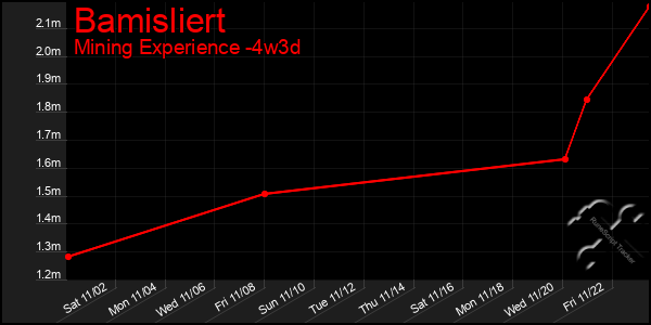 Last 31 Days Graph of Bamisliert