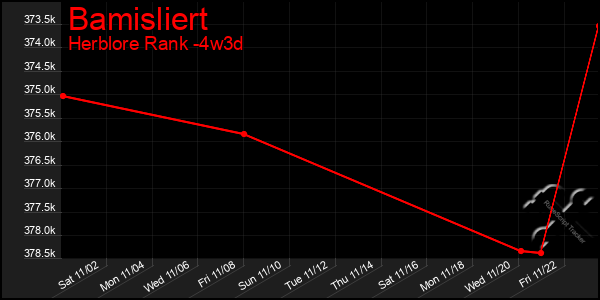 Last 31 Days Graph of Bamisliert