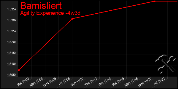 Last 31 Days Graph of Bamisliert