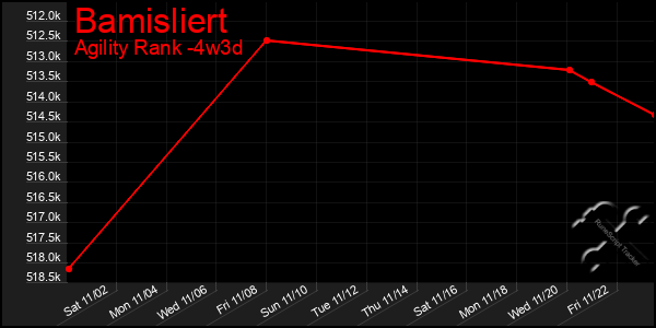 Last 31 Days Graph of Bamisliert