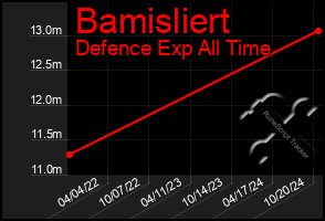 Total Graph of Bamisliert