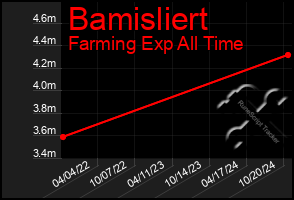 Total Graph of Bamisliert