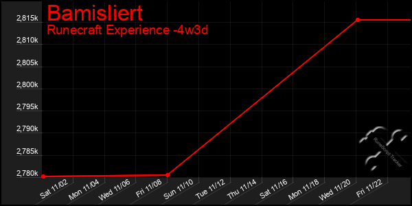 Last 31 Days Graph of Bamisliert