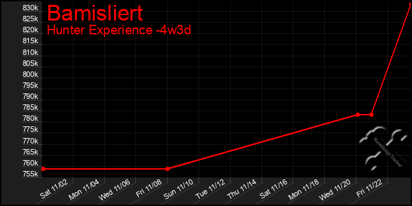 Last 31 Days Graph of Bamisliert