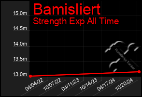 Total Graph of Bamisliert